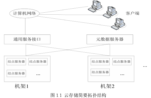 图 1.1 云存储简要拓扑结构