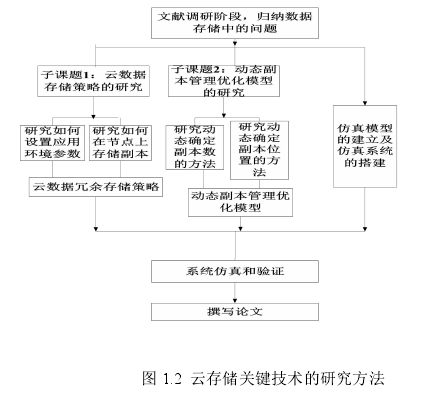 图 1.2 云存储关键技术的研究方法