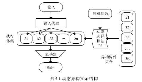 图 5.1 动态异构冗余结构