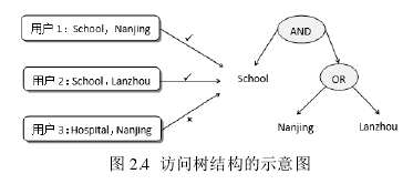 图 2.4  访问树结构的示意图