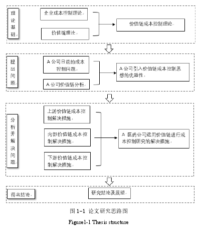 图 1-1 论文研究思路图