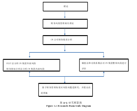 图 1-1 研究框架图