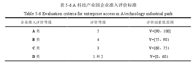 表 5-6 A 科技产业园企业准入评价标准