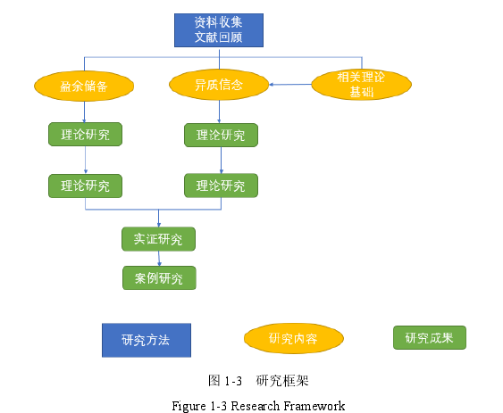 图 1-3  研究框架