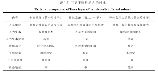 表 1-1  三类不同性质人的对比