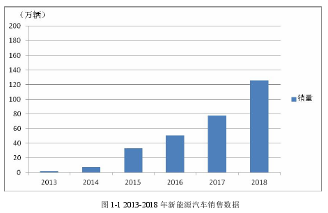 图 1-1 2013-2018 年新能源汽车销售数据