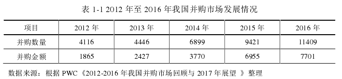 表 1-2 2013 至 2016 年 A 股上市公司商誉减值损失情况