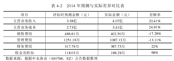 表 4-2   2014 年预测与实际差异对比表