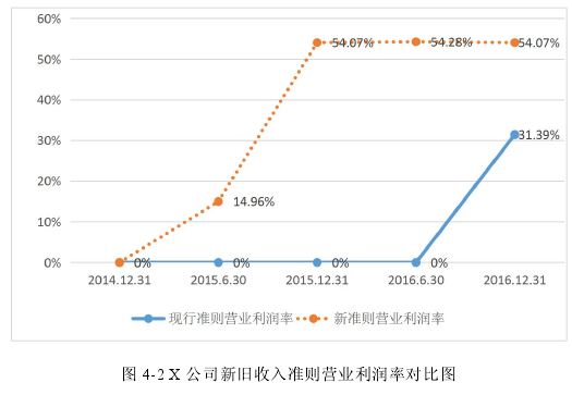 图 4-2 X 公司新旧收入准则营业利润率对比图