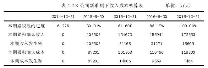 表 4-2 X 公司新准则下收入成本核算表 单位：万元