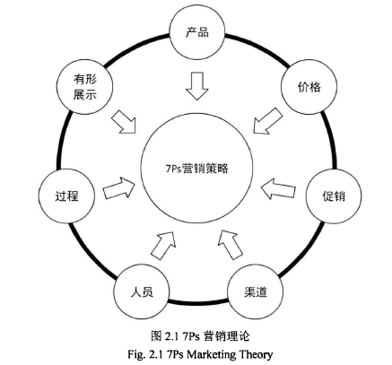 图2.17PS营销理论