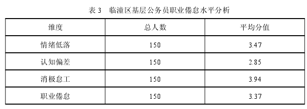 表 3 临潼区基层公务员职业倦怠水平分析