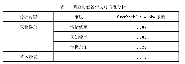 表 1 调查问卷各维度可信度分析