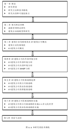 图 1.1 本研究的技术路线