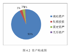 图 4.2  资产构成图