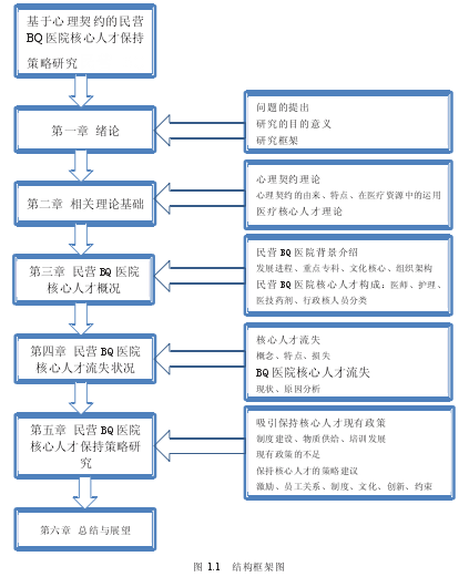 图 1.1   结构框架图