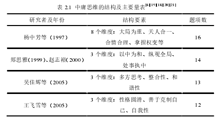 表 2.1  中庸思维的结构及主要量表