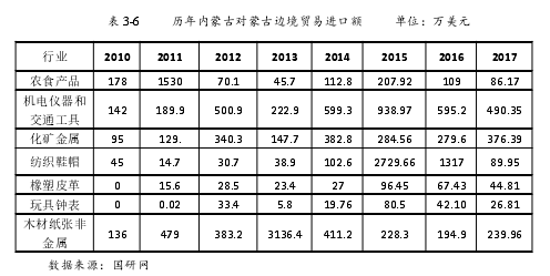 表 3-6 历年内蒙古对蒙古边境贸易进口额 单位：万美元