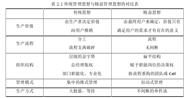 表 2.1 传统管理思想与精益管理思想的对比表