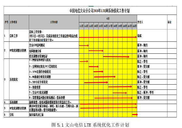 图 5.1 文山电信 LTE 系统优化工作计划