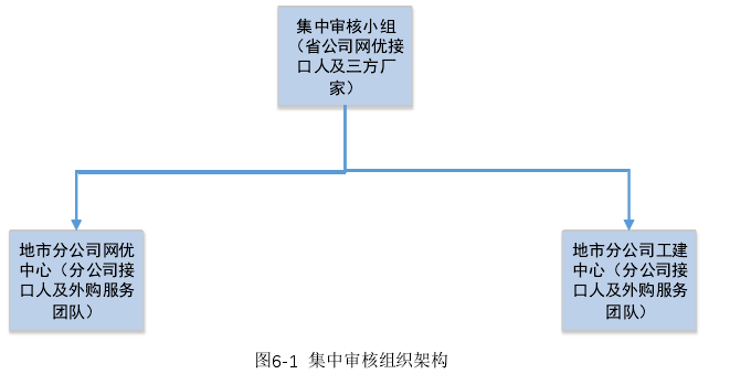 图6-1  集中审核组织架构