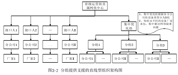 图3-2  分组提供支援的直线型组织架构图 