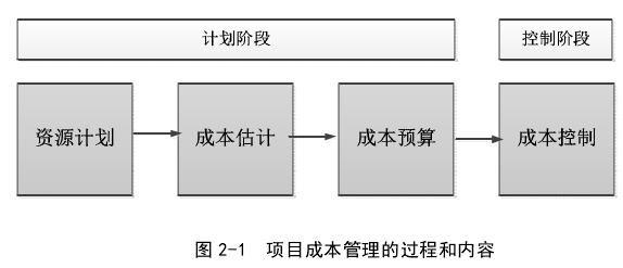 图 2-1  项目成本管理的过程和内容