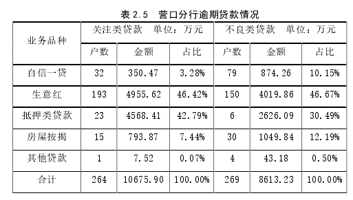 表 2.5  营口分行逾期贷款情况