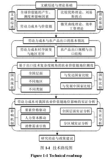 图 1-1  技术路线图