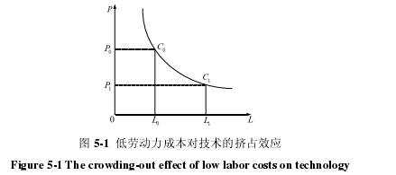图 5-1  低劳动力成本对技术的挤占效应