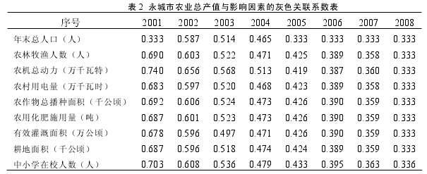 表 2  永城市农业总产值与影响因素的灰色关联系数表