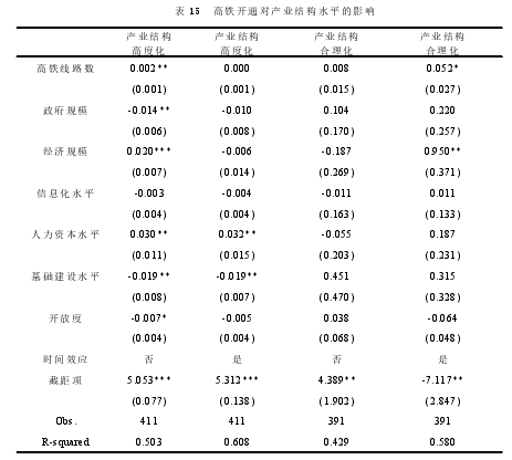 表 15 高铁开通对产业结构水平的影响