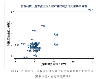 图 25 各省科技、资本资金投入对产业结构合理化的影响分布
