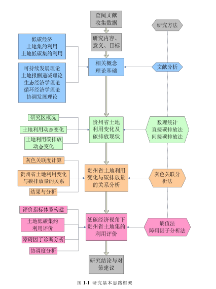 图 1-1 研究基本思路框架