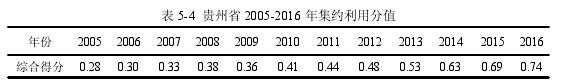 表 5-4 贵州省 2005-2016 年集约利用分值