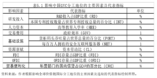 表5.1 影响中国GVC分工地位的主要因素及代表指标