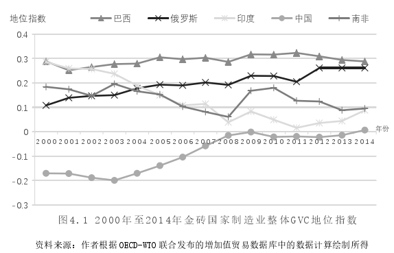 图4.1 2000年至2014年金砖国家制造业整体GVC地位指数