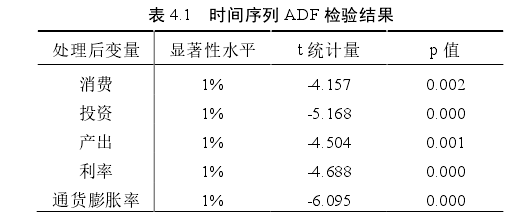 表 4.1   时间序列 ADF 检验结果