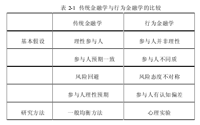 表 2-1  传统金融学与行为金融学的比较