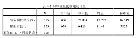 表 4-2  解释变量的描述统计量