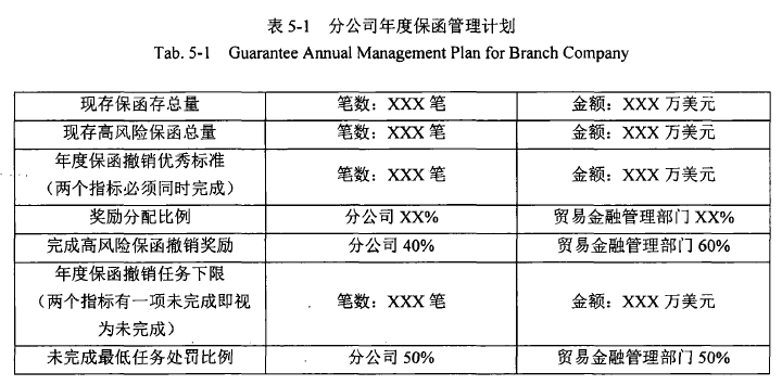 表5-1分公司年度保函管理计划