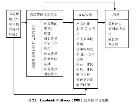 图 2.1 Hambrick 和 Mason（1984）的高阶理论原模