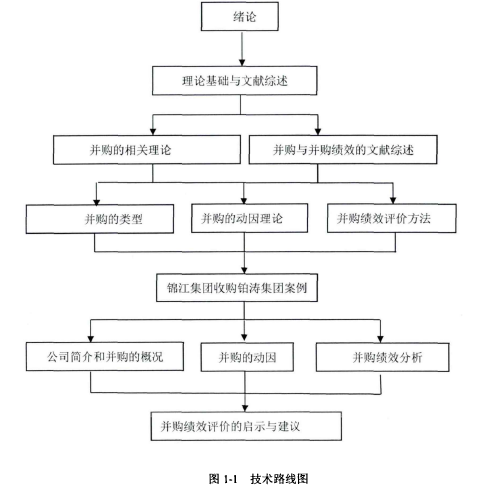 图1-1技术路线图