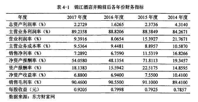 表4-1锦江酒店并购前后各年份财务指标