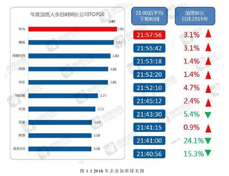 图 1.1 2016 年企业加班排名图