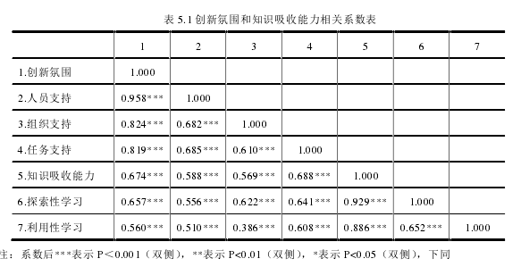 表 5.1 创新氛围和知识吸收能力相关系数表