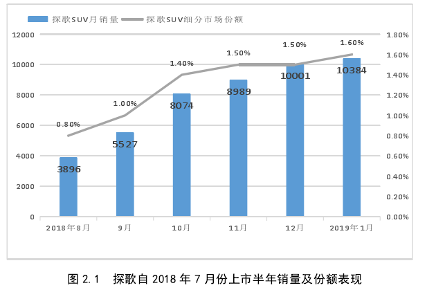 图 2.1  探歌自 2018 年 7 月份上市半年销量及份额表现