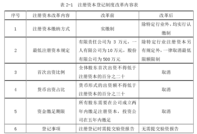 表 2-1  注册资本登记制度改革内容表