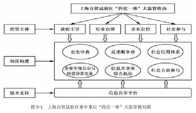  5-1  上海自贸试验区事中事后“四位一体”大监管格局图