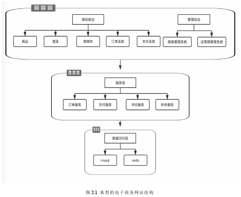 图 2.1  典型的电子商务网站结构 